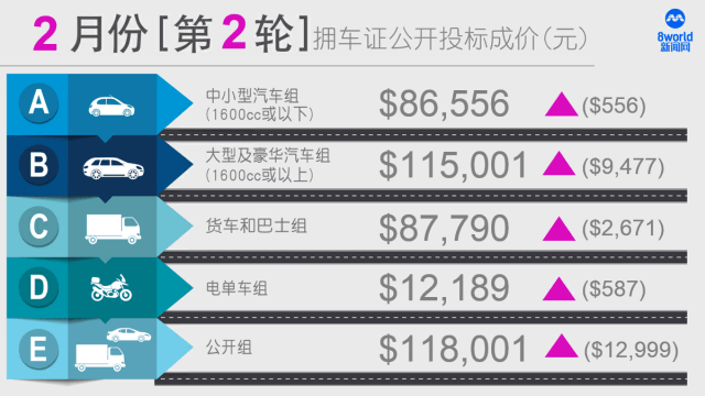 拥车证成交价未见顶 公开组大涨逾万缔新高