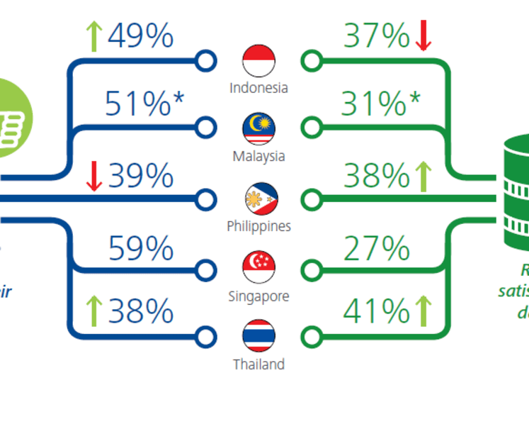 In Southeast Asia, S’poreans least satisfied with data allowances in mobile plans: Deloitte