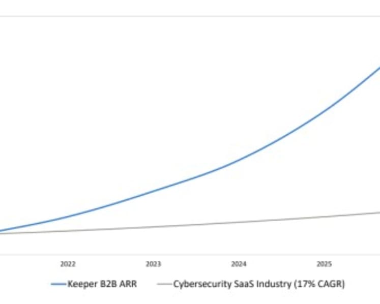 Keeper Security surpasses $225M in ARR with transformative growth and is emerging as the market standard for AI-native identity security