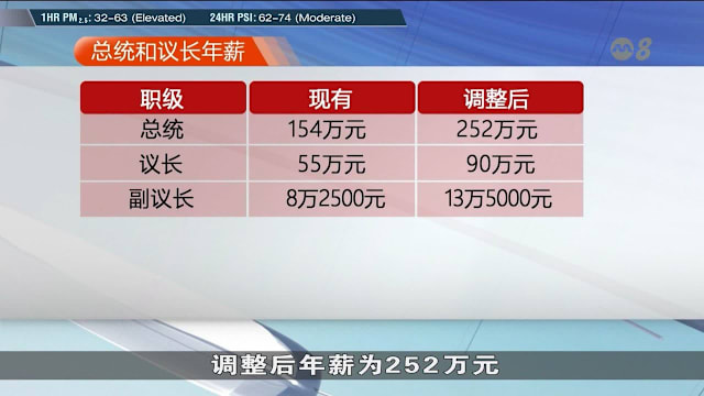 总统薪金一次性调整 年薪将增至252万元
