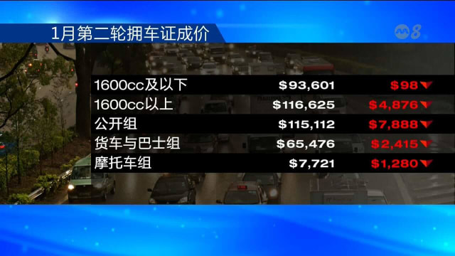 今年第二轮拥车证成价全面下滑 