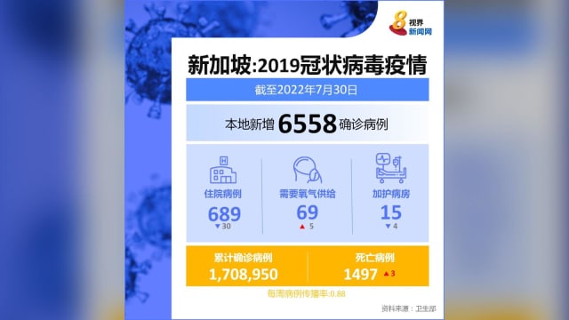 本地新增6558起冠病病例 三人病逝