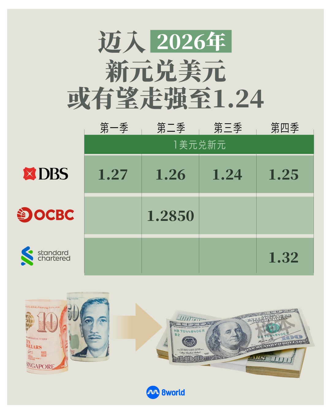 美元前景看淡分析师：新元或升向1.24水平- 8world