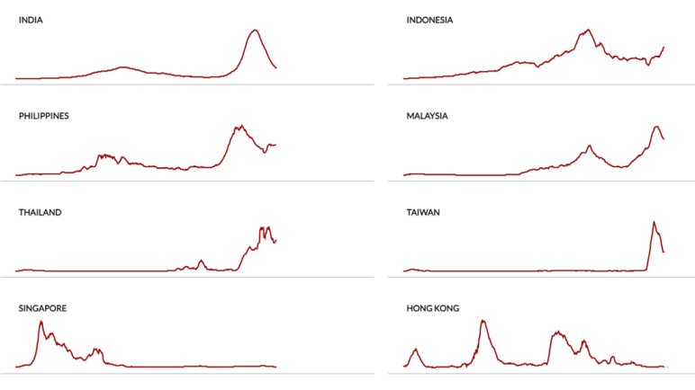 COVID-19 in Asia: 7-day moving average of new cases