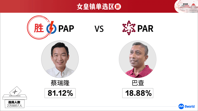 【GE2025】女皇镇单选区：人民行动党蔡瑞隆当选