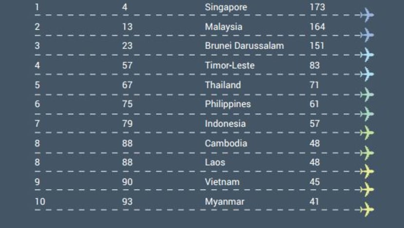 Singapore climbs ranks 4th globally for travel freedom: Index