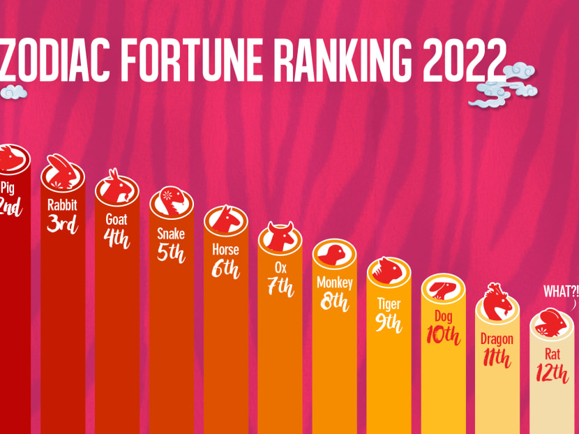 Who’s Huat And Who’s Not In The Year Of The Water Tiger? Find Out In Our CNY Zodiac Ranking