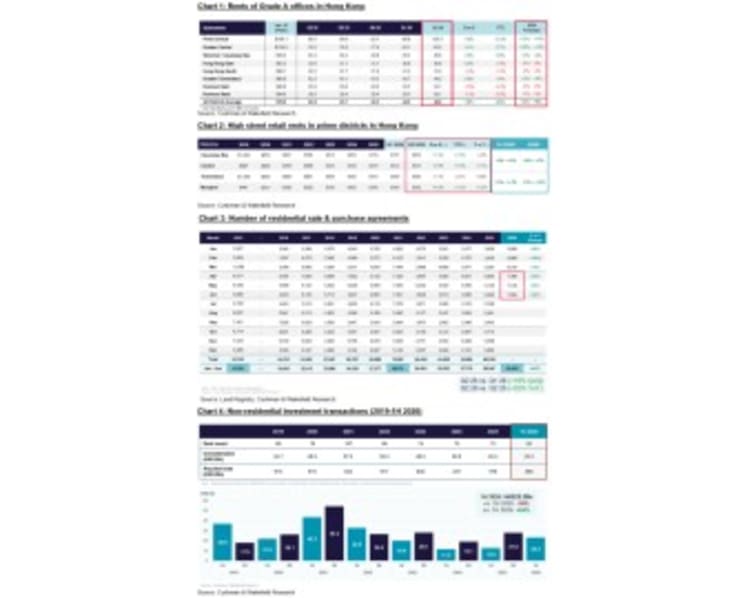 Hong Kong Residential Purchasing Power Released as Prices and Sales Rise, CRE Investment Momentum Sustains
