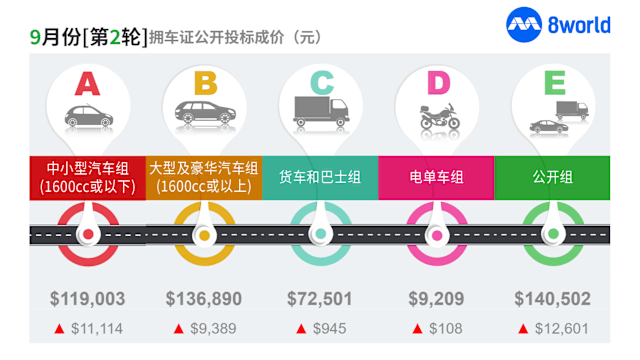 中小型车组拥车证标价创新高 达11万9003元