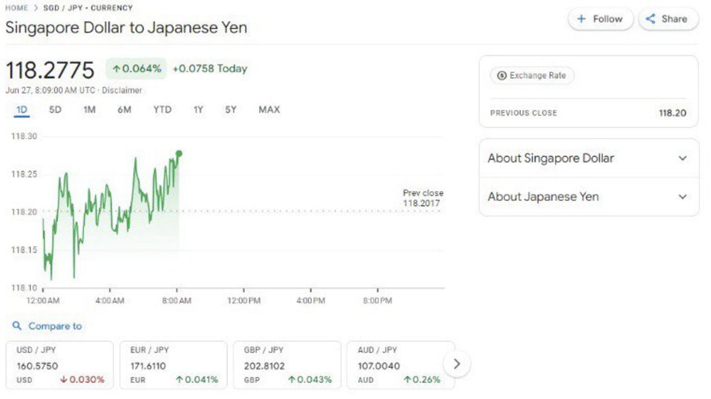 新元兑日元汇率再创新高1新元兑118.2日元- 8world