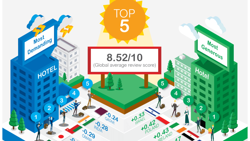 Singaporeans among the most demanding hotel reviewers