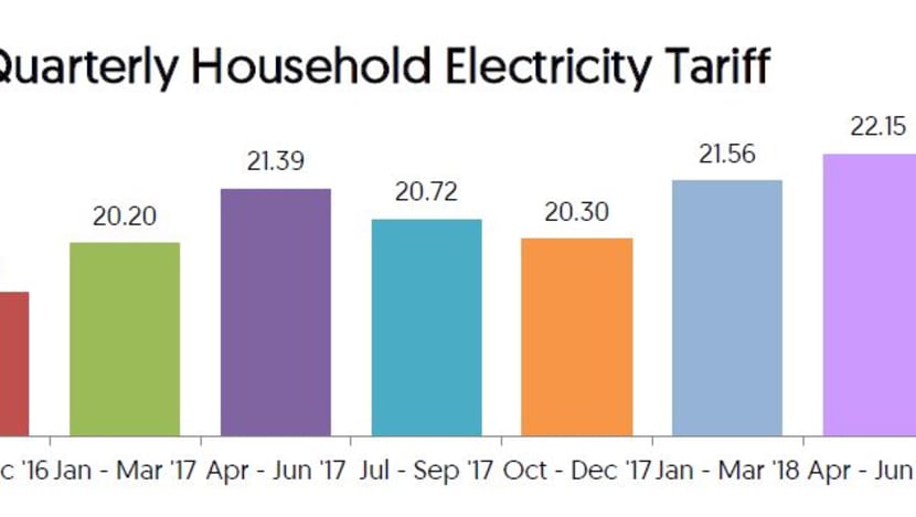 Electricity tariffs to increase by 2.8% from April 1 to June 30 - CNA