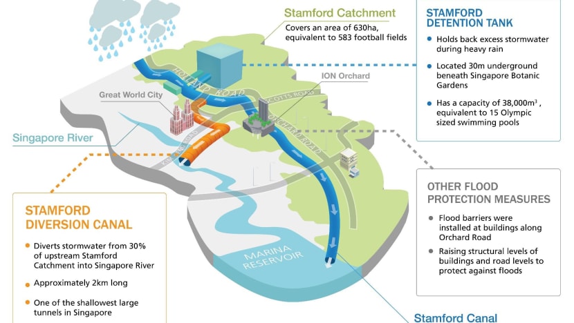 Improved flood prevention measures around Orchard Road from this month