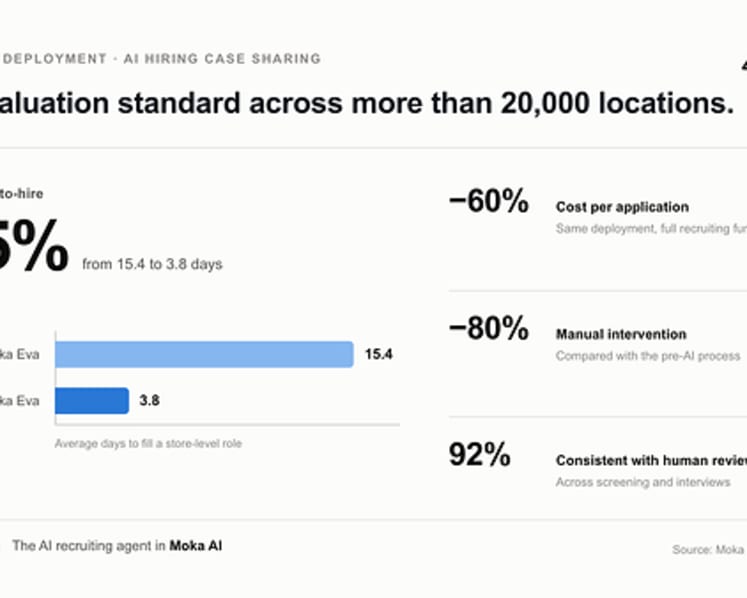Moka AI Reports 75% Reduction in Per-Store Time-to-Hire with Moka Eva Across 20,000-Location Network