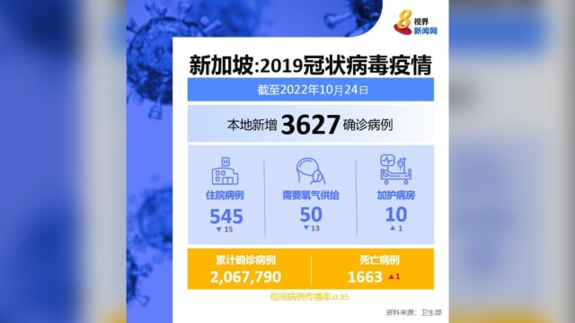 本地新增3627起病例 又有一人病逝