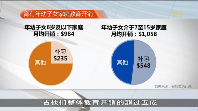 数据显示：育有年幼子女家庭每月平均开销多达8500元