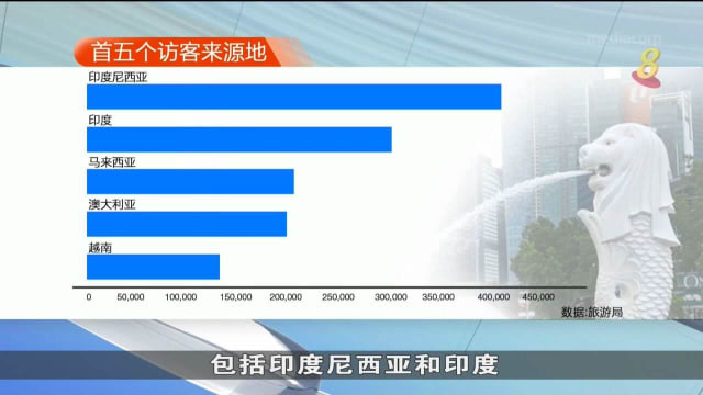 旅游局：我国7月入境访客人次达72万6000人