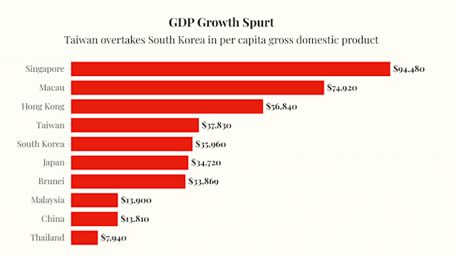 亚洲人均GDP我国排第一 台湾超越日韩排第四