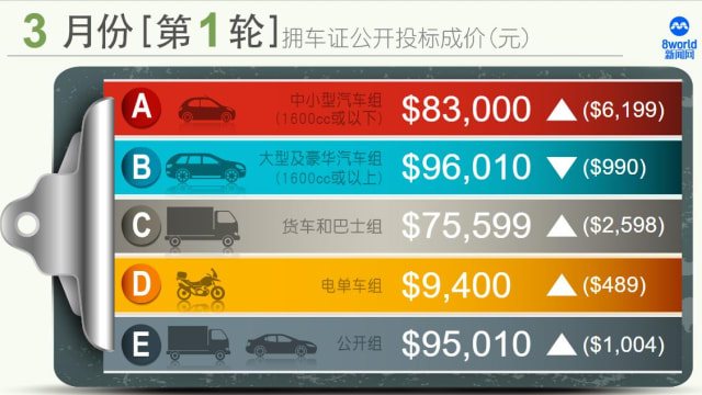 3月份首轮拥车证成功标价升多跌少