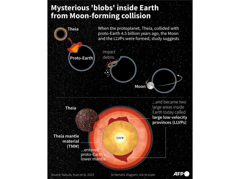 Graphic showing how the collision of a protoplanet into the proto-Earth 4.5 billion years ago lead to the formation of the Moon and two large areas in Earth's lower mantle, hypothesised by study