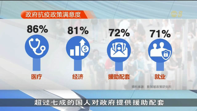 本地调查：七成半国人对政府管理疫情方式感到满意