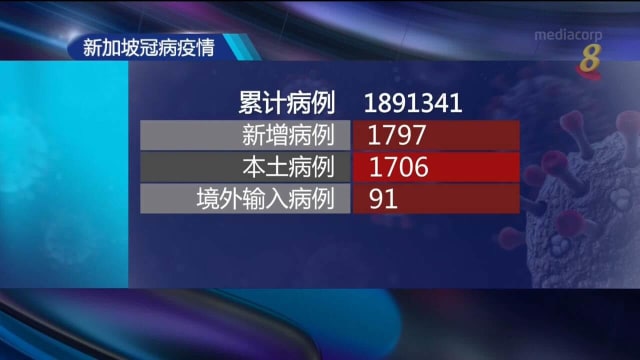 本地新增1797起新病例 每周传播率再回弹