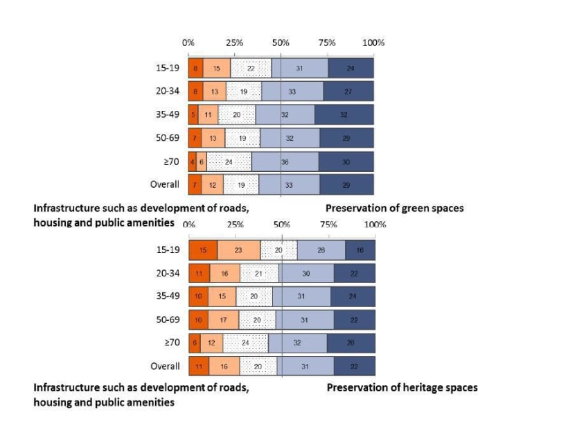 Majority prefer comfortable pace of life, less competitive schools: OSC survey