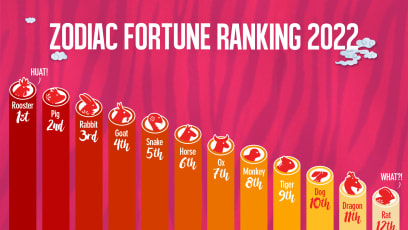 Who’s Huat And Who’s Not In The Year Of The Water Tiger? Find Out In Our CNY Zodiac Ranking