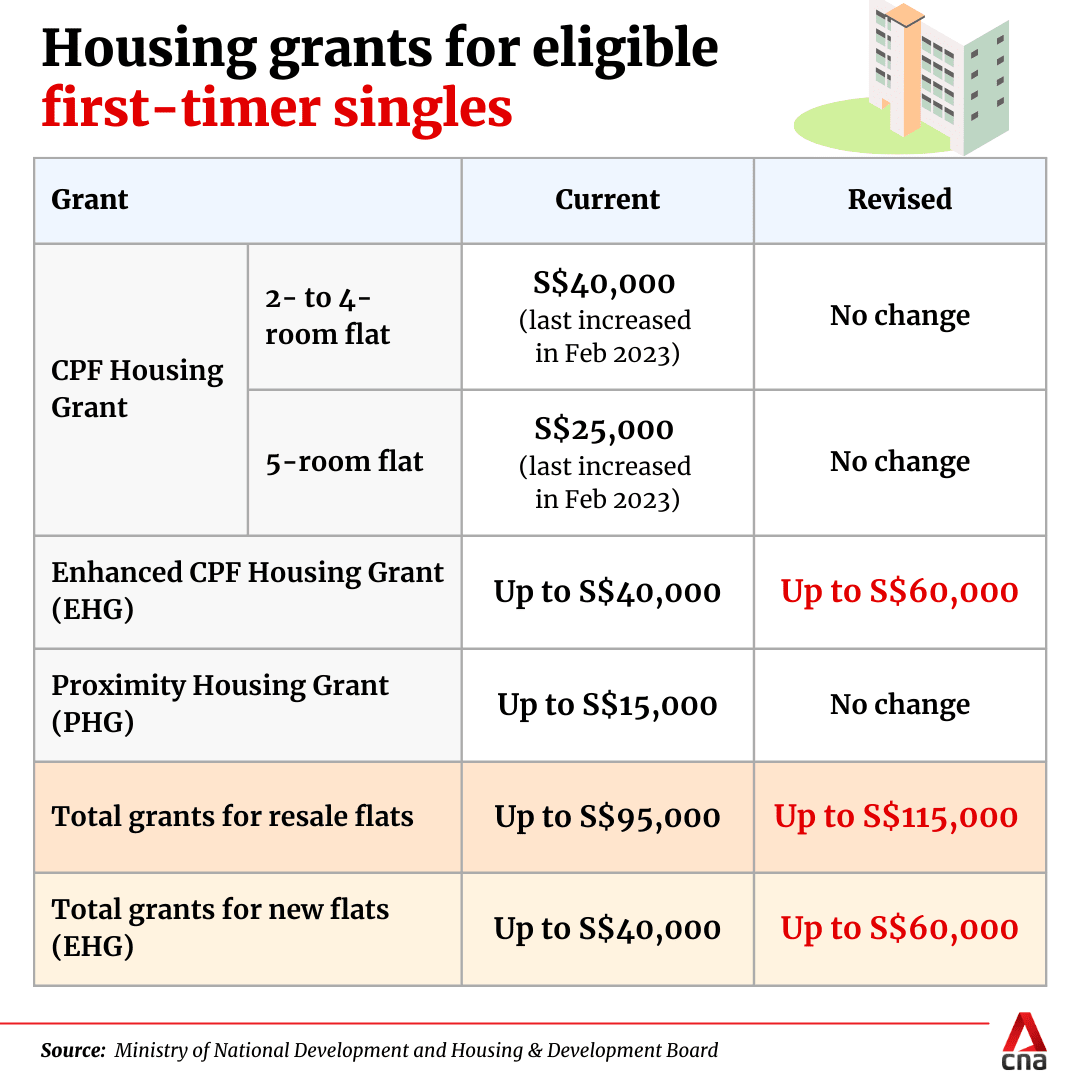 HDB loan limits tightened in new property cooling measure 