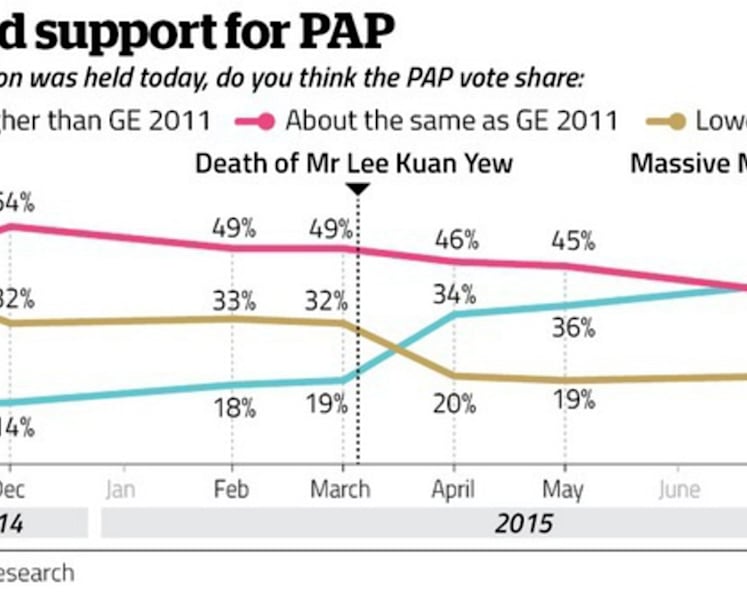 GE15 result apparent well before polling day: Survey