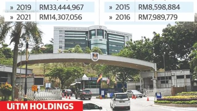 “一马案小型版”？ 马媒揭UiTM控股四年亏逾1亿5700令吉