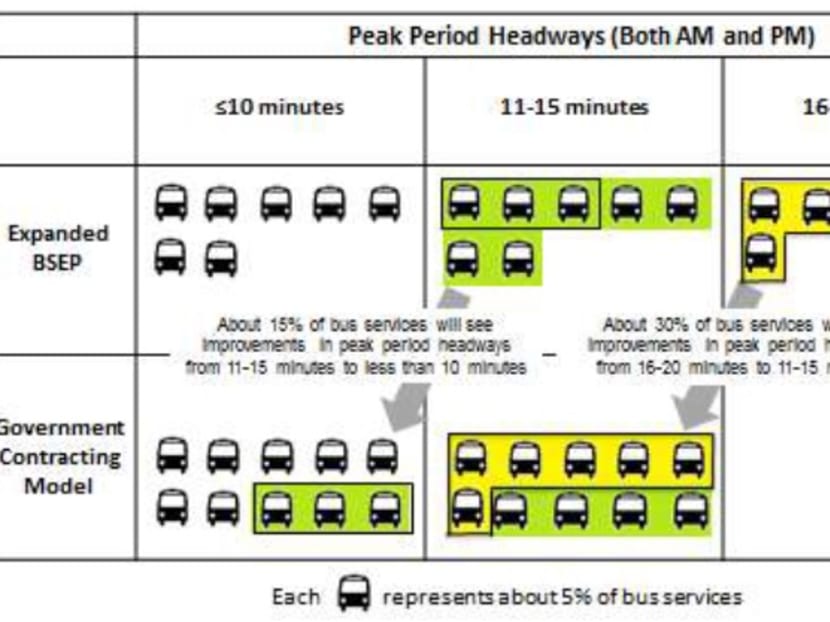 Public bus industry revamp: Govt to own all bus operating assets, contract out bus services