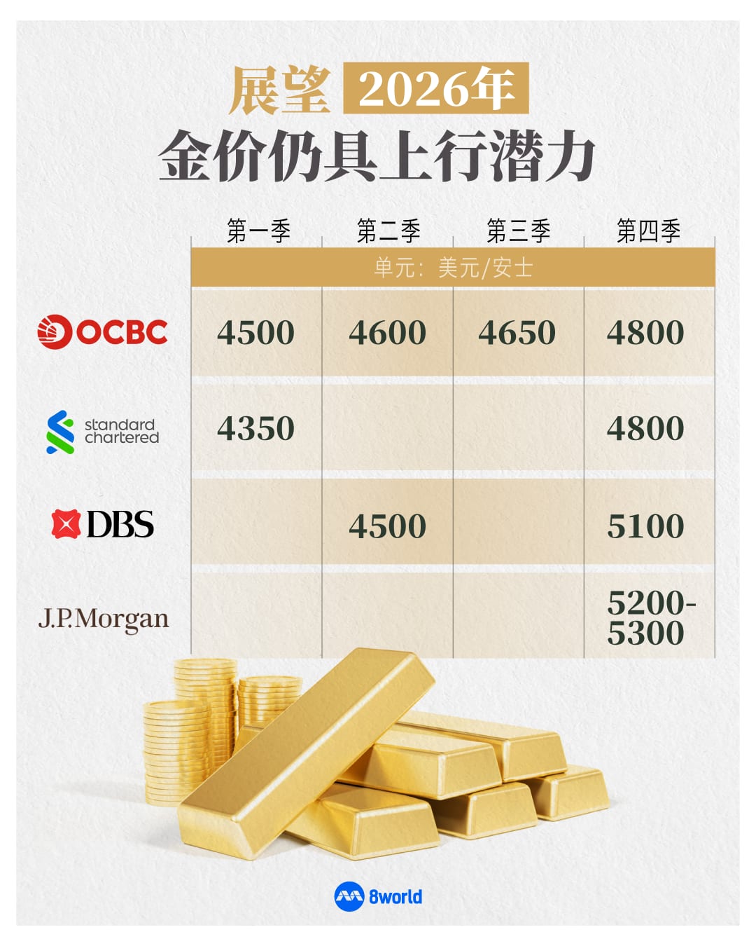 黄金牛市延续？受访金融机构预测或挑战5300美元- 8world