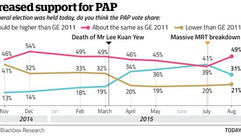 GE15 result apparent well before polling day: Survey