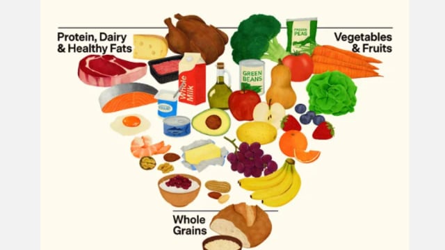 美国发布新版食物金字塔 强调蛋白质健康脂肪减少加工食品