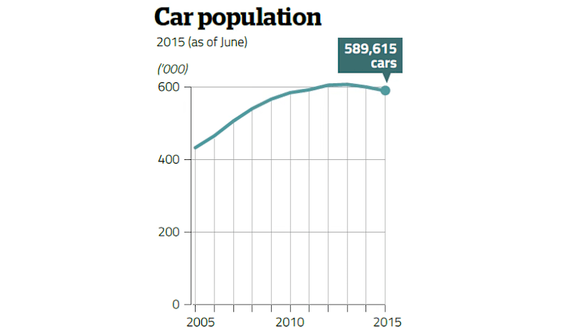 The Big Read: Despite push for public transport, a love for cars endures