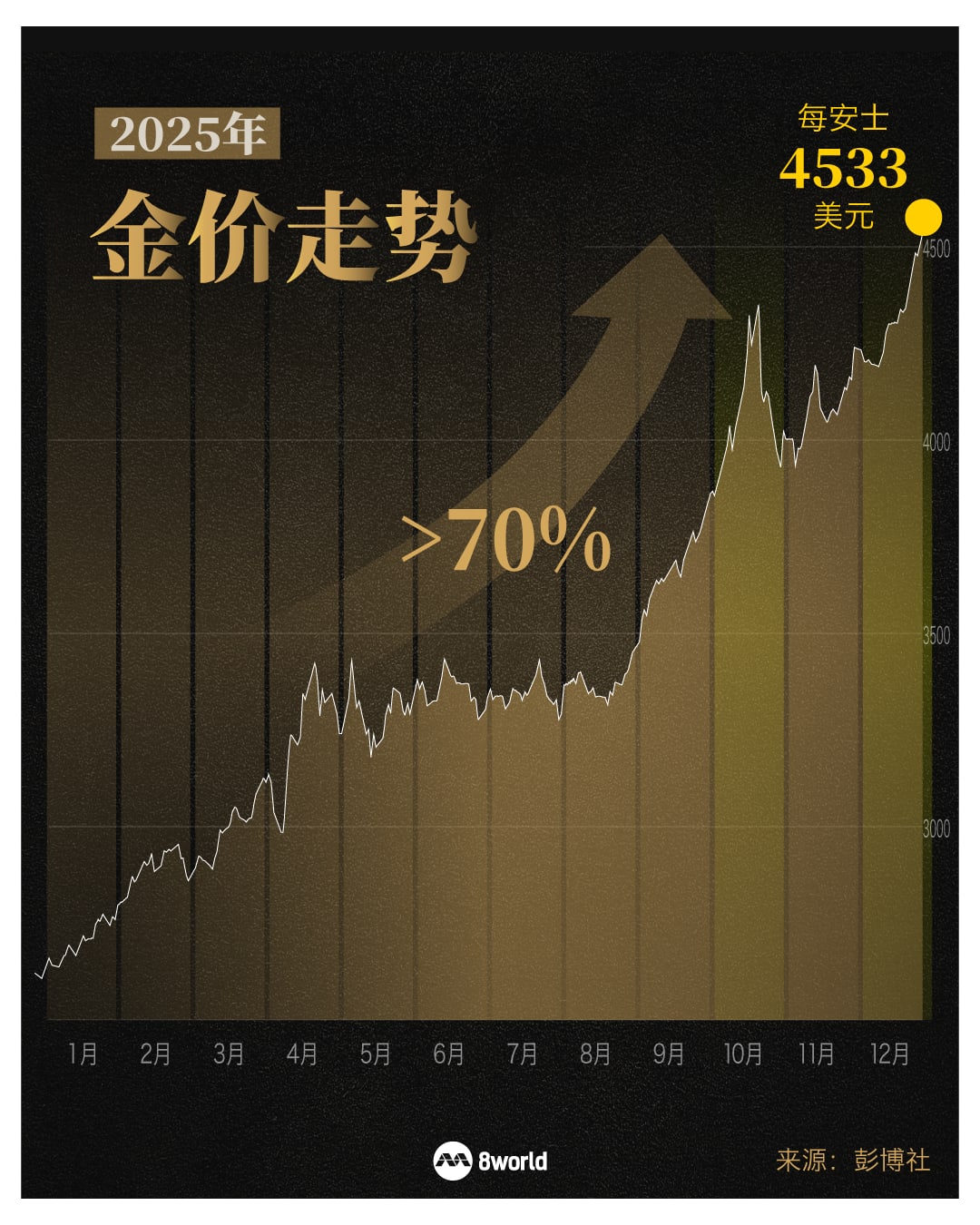 黄金牛市延续？受访金融机构预测或挑战5300美元- 8world