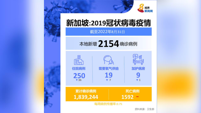 本地新增2154起冠病病例 每周传播率微升