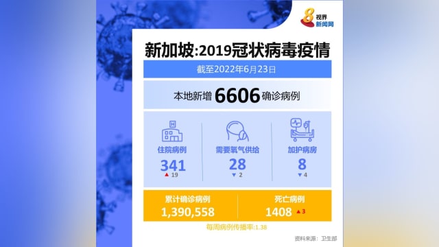 本地新增病例回升到6606起 三人病逝