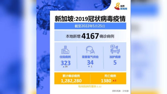 本地新增4167起冠病病例 再有二人病逝