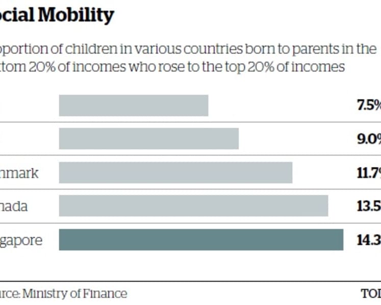 S’pore ‘more socially mobile’ than US, UK