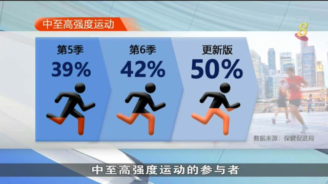 全国健步大挑战更新 参与者运动量增加