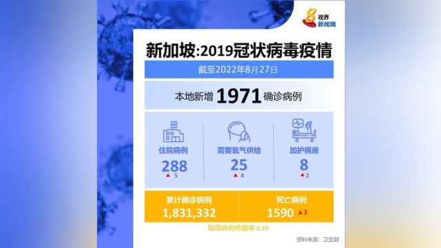 本地冠病新增病例降至1971起 两人病逝