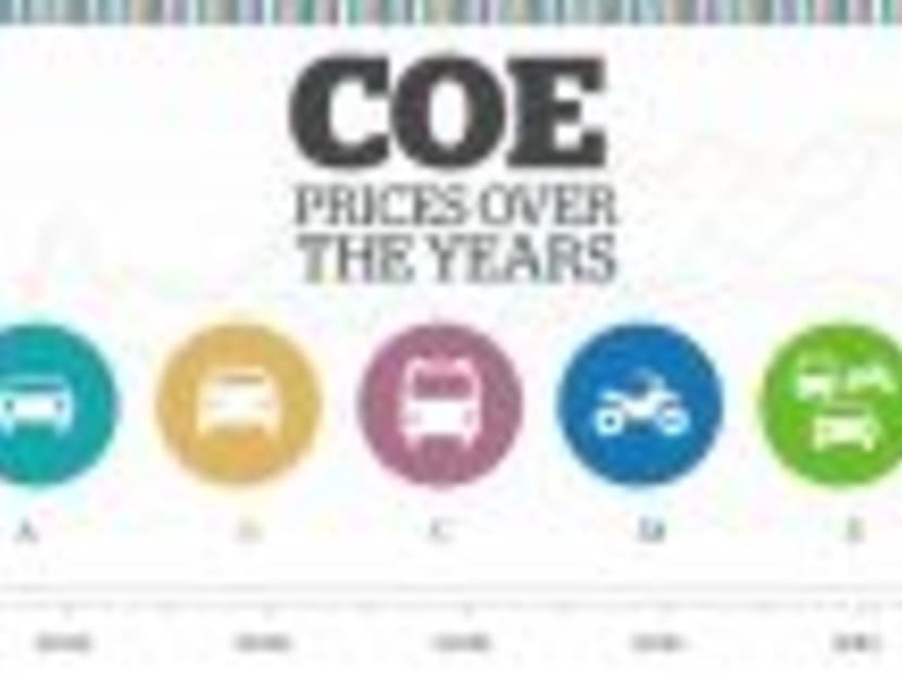 COE prices over the years