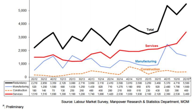 Unemployment, layoffs among Singaporeans, PRs rise in Q2