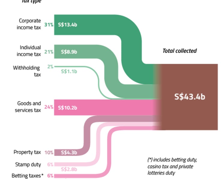 IRAS collects record-high S$43.4b in taxes