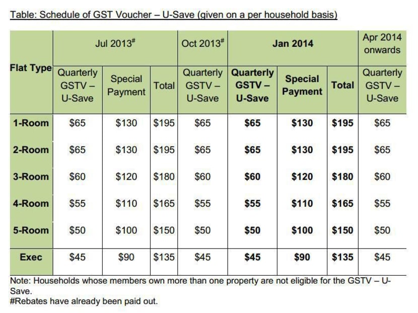 A table showing the schedule of the GST Voucher — Utilities-Save on Dec 29, 2013. Photo: Ministry of Finance