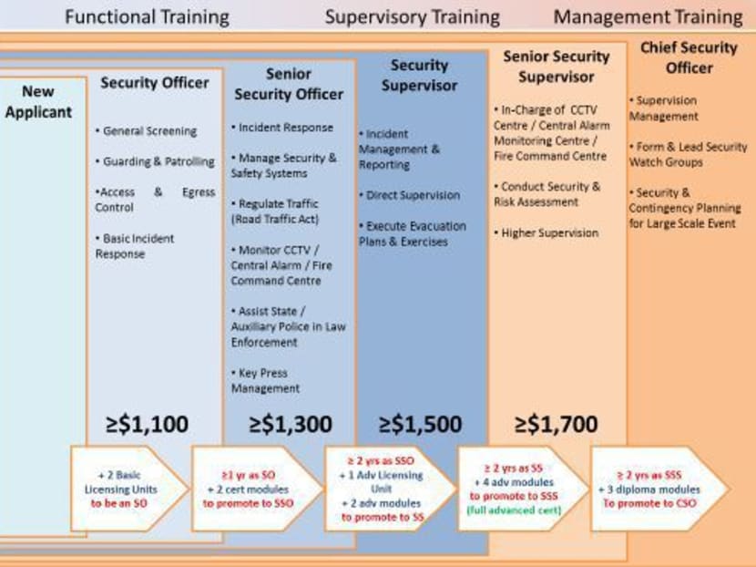 Security guards to get better salary, training