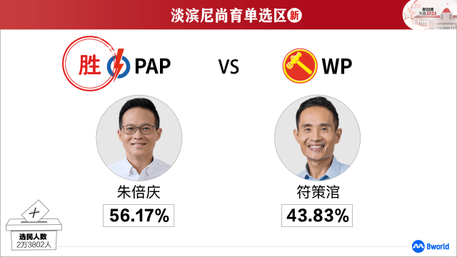 【GE2025】淡滨尼尚育单选区：人民行动党朱倍庆当选