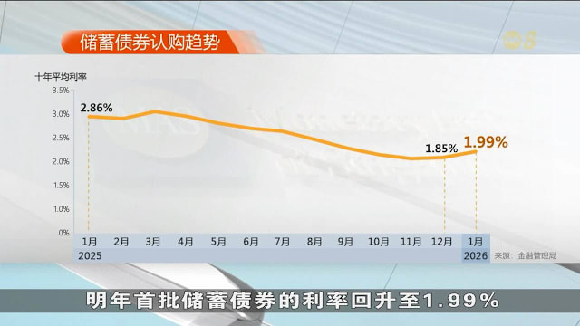 储蓄债券十年平均利率 同年初相比跌1个百分点